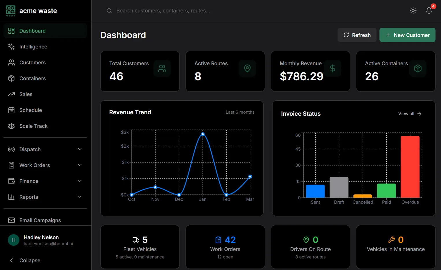 Bond4Waste waste management software dashboard showing dispatch, routes, and billing